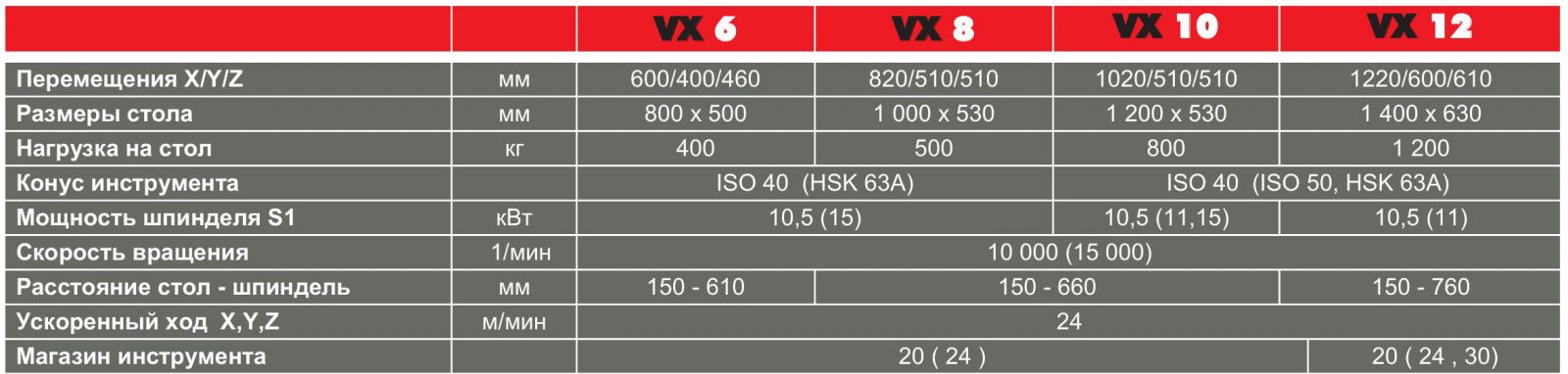 3/4-осевой вертикальный фрезерный обрабатывающий центр HURON VX 6  (Франция)